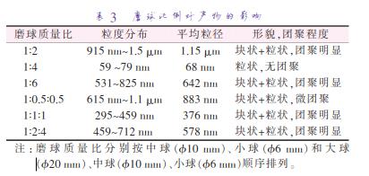 磨 球 質(zhì) 量 比 分 別 按 中 球 （準(zhǔn)10 mm）、小 球 （準(zhǔn)6 mm）和 大 球 （準(zhǔn)20 mm）、中球（準(zhǔn)10 mm）、小球（準(zhǔn)6 mm）順序排列。