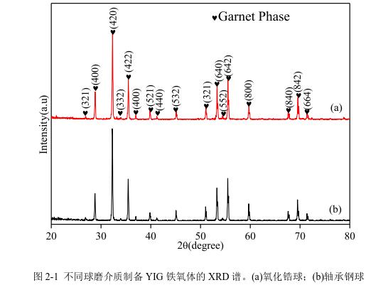 不同球磨介質(zhì)制備YIG 鐵氧體的 XRD 譜。(a)氧化鋯球；(b)軸承鋼球 