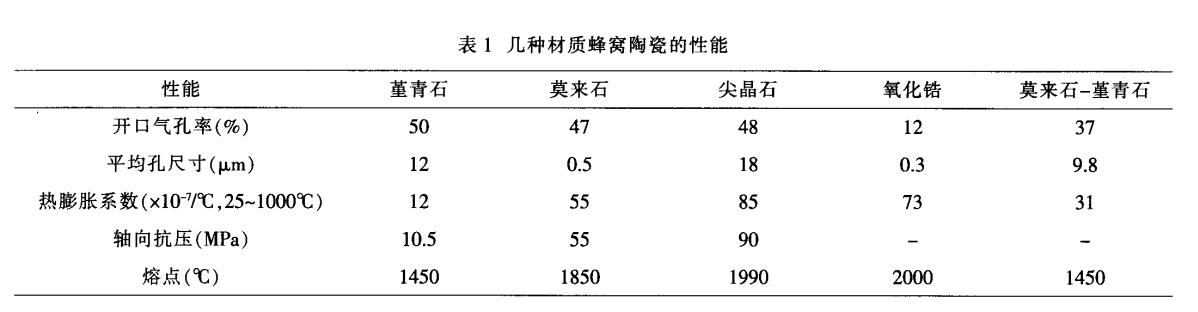 堇青石，莫來石，氧化鋯蜂窩陶瓷對比